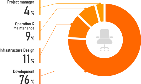 Project manager:4% Operation & Maintenance:9% Infrastructure Design:11% Development:76%