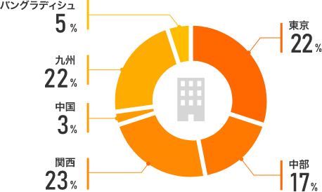 東京:22% 中部:17% 関西:23% 中国:3% 九州:22% バングラディッシュ:5%