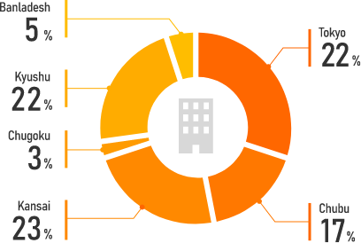 Tokyo:22% Chubu:17% Kansai:23% Chugoku:3% Kyushu:22% Banladesh:5%