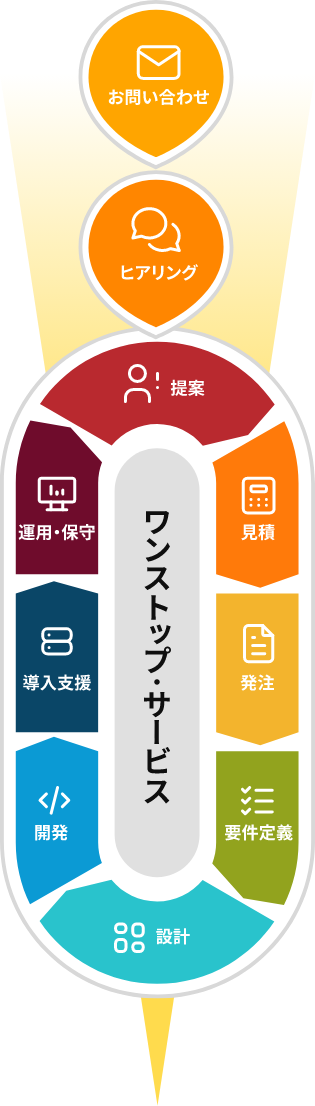 お問い合わせ ヒアリング 提案 見積 発注 要件定義 設計 設計 開発 導入支援 運用保守