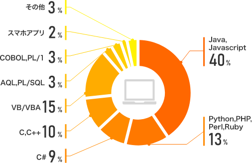 Java,Javascript:40% Python, PHP, Perl, Ruby:13% C#:9% C,C++:10% VB/VBA:15% AQL,PL/SQL:3% COBOL, PL/1:3% スマホアプリ:2% その他:3%