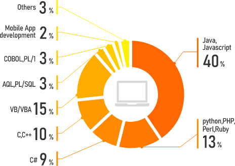 Java,Javascript:40% Python, PHP, Perl, Ruby:13% C#:9% C,C++:10% VB/VBA:15% AQL,PL/SQL:3% COBOL, PL/1:3% Mobile App:2% Others:3%