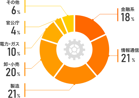 金融系:18% 情報通信:21% 製造:21% 卸・小売:20% 電力・ガス:21% 官公庁:4% その他:6%