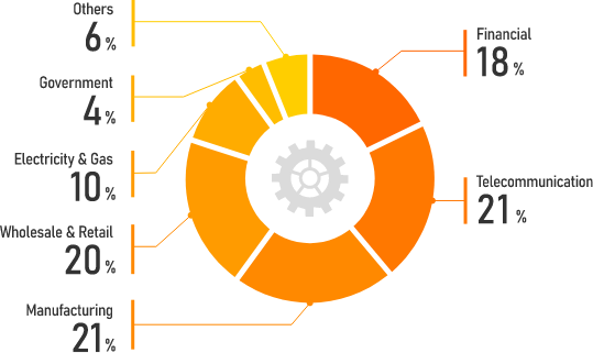 Financial:18% Telecommunication:21% Manufacturing:21% Wholesale & Retail:20% Electricity & Gas:21% Government:4% Others:6%